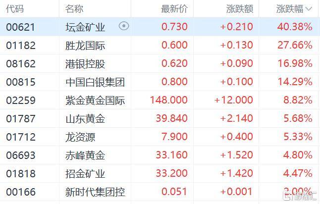 港股收评：三大指数齐跌<strong></p>
<p>万能虚拟币盯盘app</strong>，恒科指跌1.1%，黄金股逆市大涨