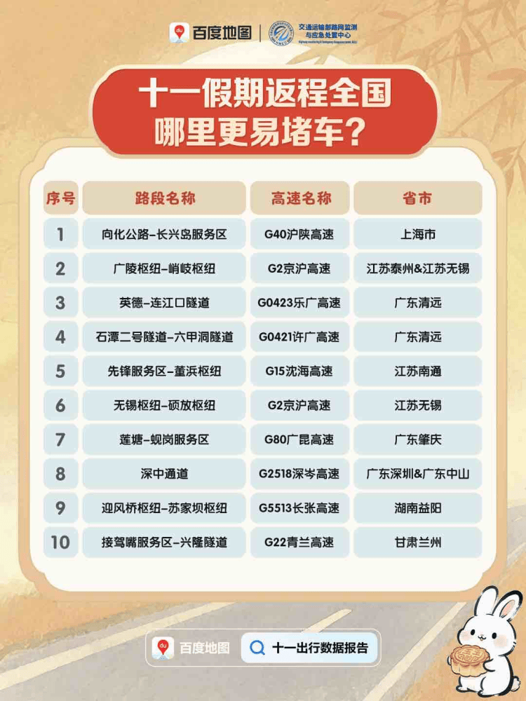 今天迎来返程高峰<strong></p>
<p>虚拟币声音报警器</strong>，全国这些高速路段易拥堵
