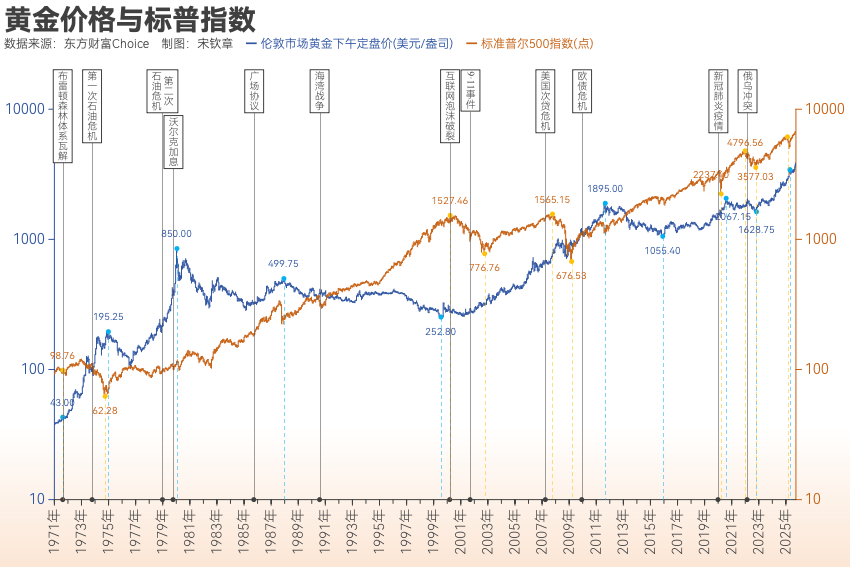 黄金突破4000美元/盎司！布雷顿森林体系瓦解以来金价涨了102倍<strong></p>
<p>如何炒波段虚拟币</strong>， 黄金缘何成为全球最“赚钱”大类资产？