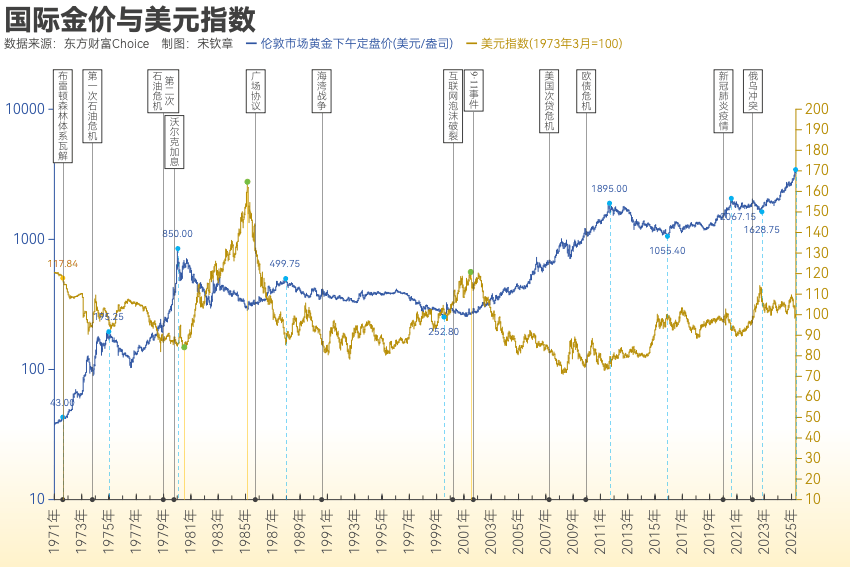 黄金突破4000美元/盎司！布雷顿森林体系瓦解以来金价涨了102倍<strong></p>
<p>如何炒波段虚拟币</strong>， 黄金缘何成为全球最“赚钱”大类资产？