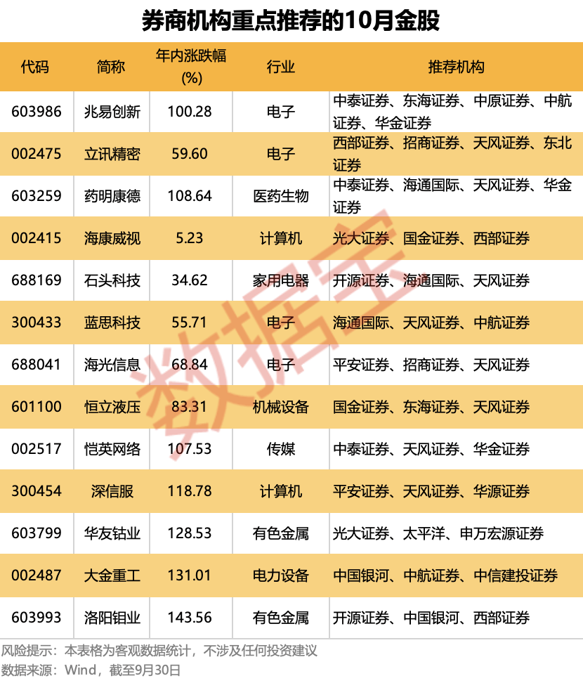 10月金股出炉<strong></p>
<p>如何炒波段虚拟币</strong>！13只个股获重点推荐