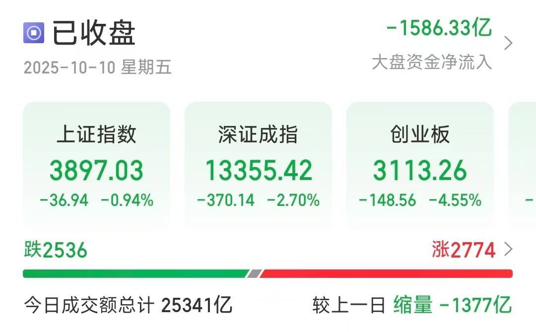 沪指失守3900点<strong></p>
<p>edu</strong>，创业板大跌4.55％，超2500只个股下跌