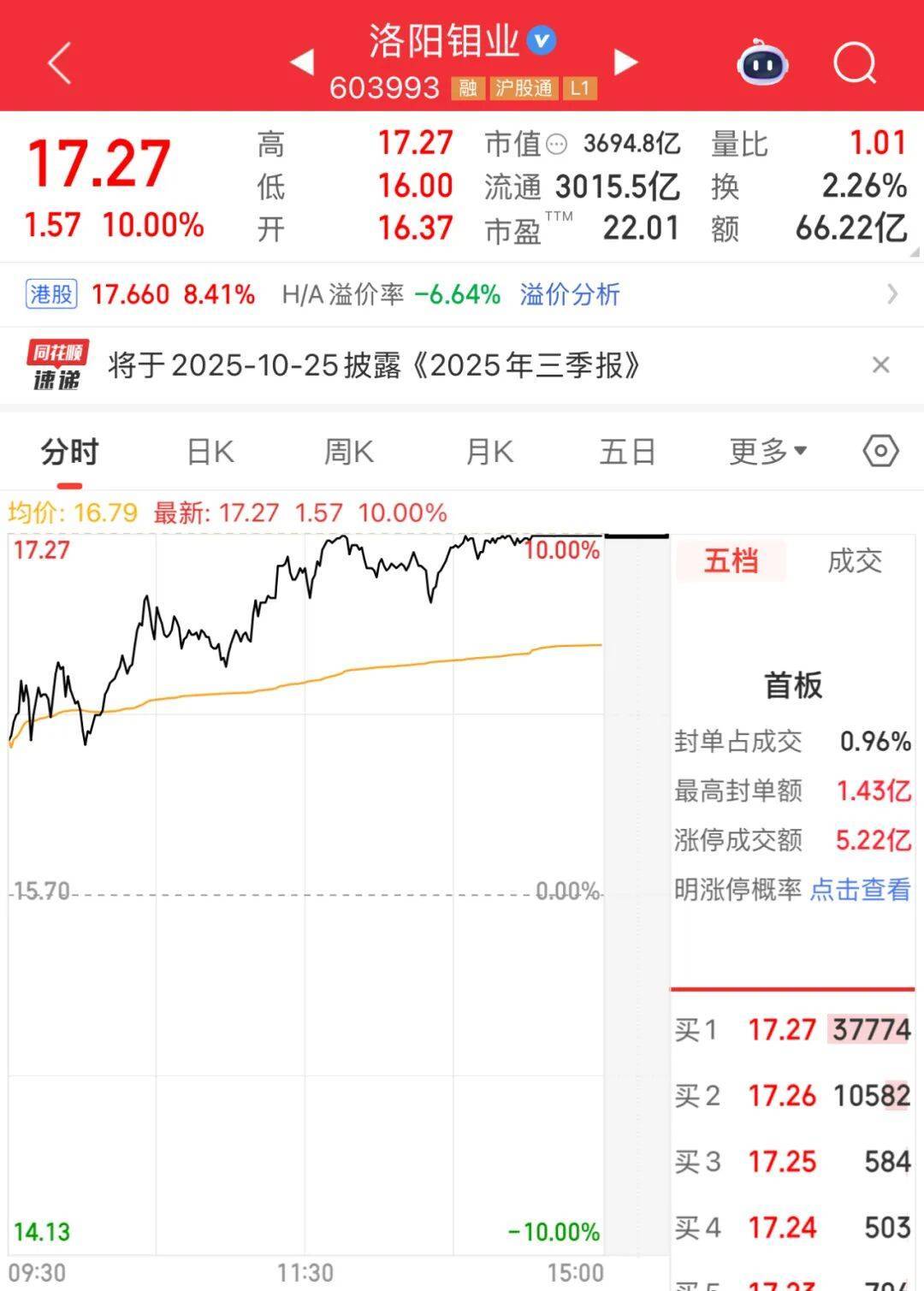 3600亿龙头<strong></p>
<p>edu</strong>，尾盘涨停，创历史新高