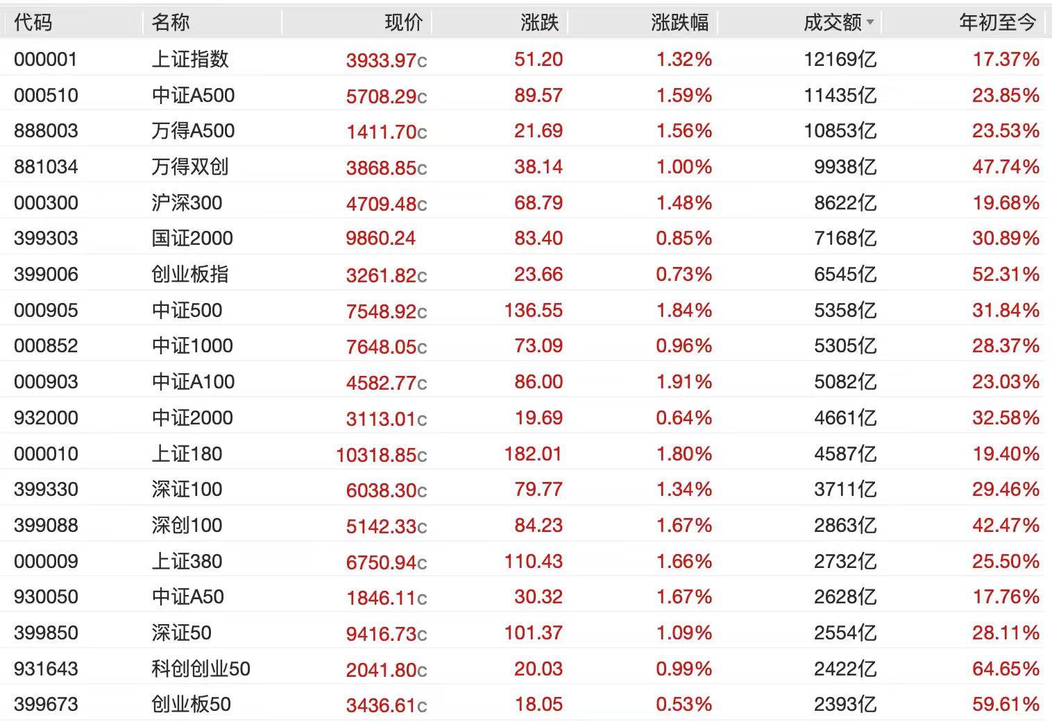 A股节后开门红<strong></p>
<p>edu</strong>，4000点有多远？沪指十年来首破3900点，贵金属、半导体狂飙