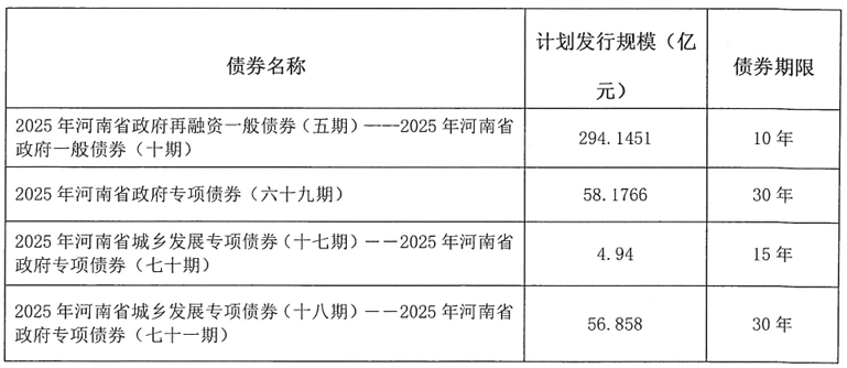 河南拟发行478.34亿元地方债<strong></p>
<p>诺贝尔币虚拟货币发行</strong>，用于城乡发展、棚户区改造等