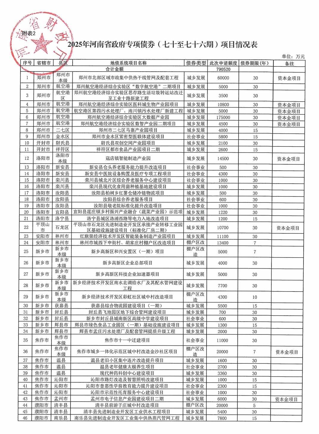 河南拟发行478.34亿元地方债<strong></p>
<p>诺贝尔币虚拟货币发行</strong>，用于城乡发展、棚户区改造等