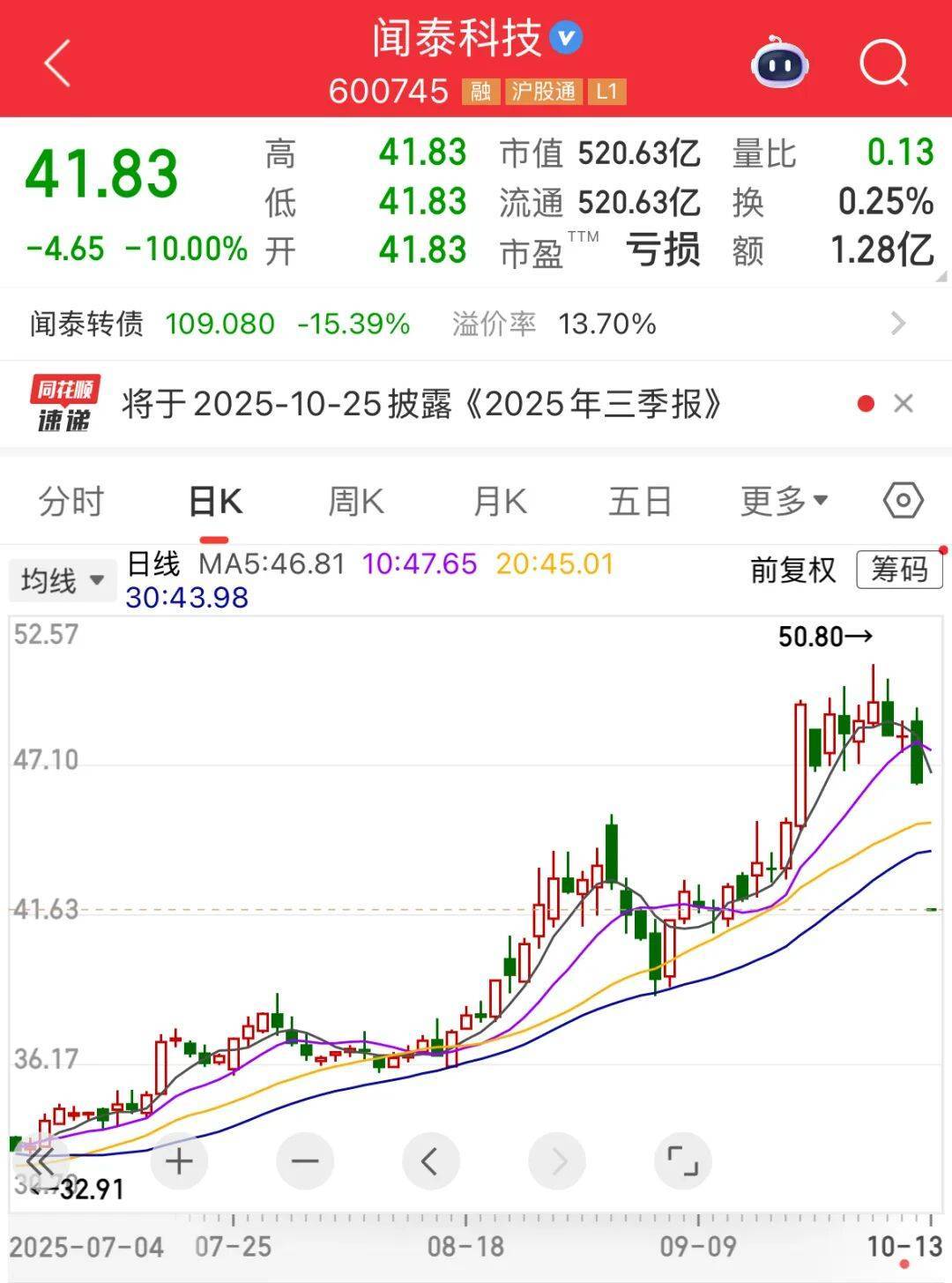 600745开盘跌停！多重利好催化<strong></p>
<p>诺贝尔币虚拟货币发行</strong>，这一领域受益，融资客大幅加仓名单出炉