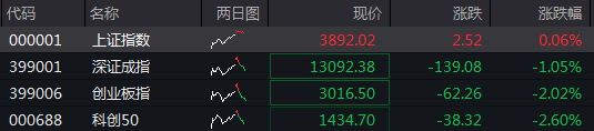 超2800只个股下跌