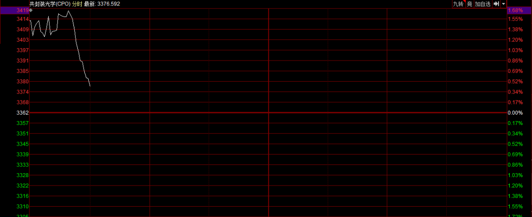 超2800只个股下跌