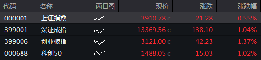 超2800只个股下跌