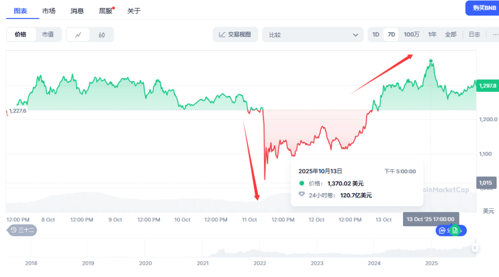 币圈大爆仓后首个新高<strong></p>
<p>诺贝尔币虚拟货币发行</strong>！币安币（BNB）创出历史新高