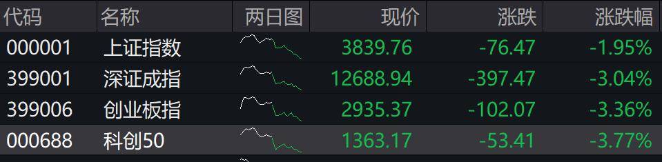 收盘丨深成指、创业板指均跌超3%<strong></p>
<p>人民比怎么买虚拟币</strong>，全市场近4800只个股下跌
