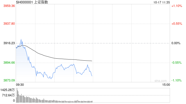 A股收评：沪指跌近2%失守3900点<strong></p>
<p>人民比怎么买虚拟币</strong>，深成指、创指跌3%，银行股逆势走强！成交1.95万亿放量57亿，4800股下跌；机构解读