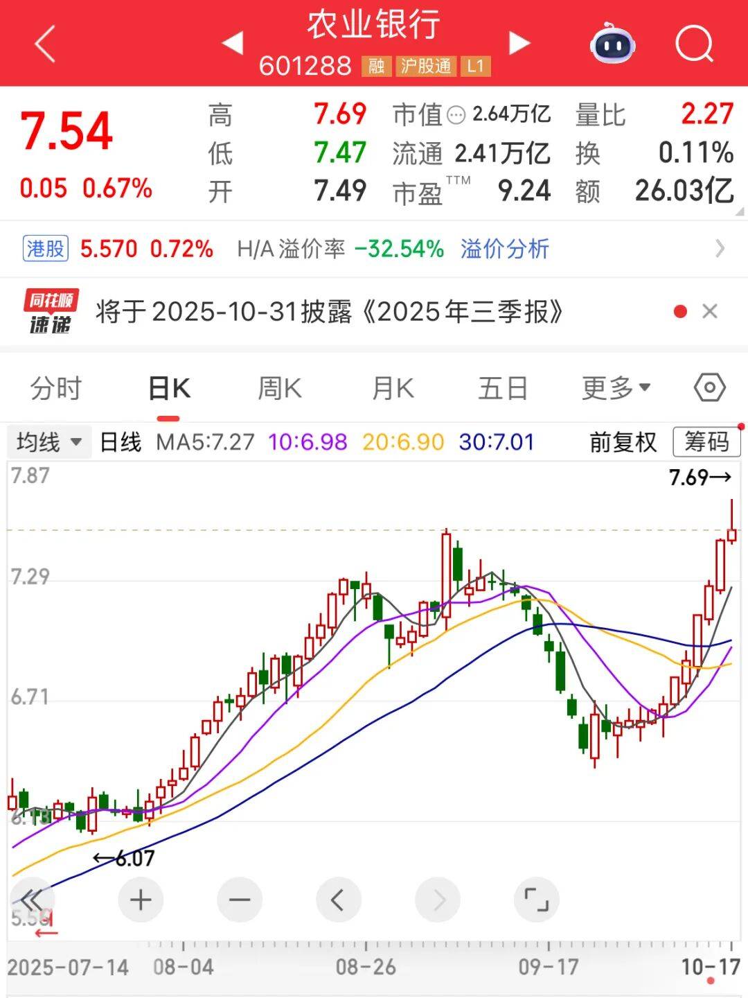 A股市值冠军，刚刚再创新纪录