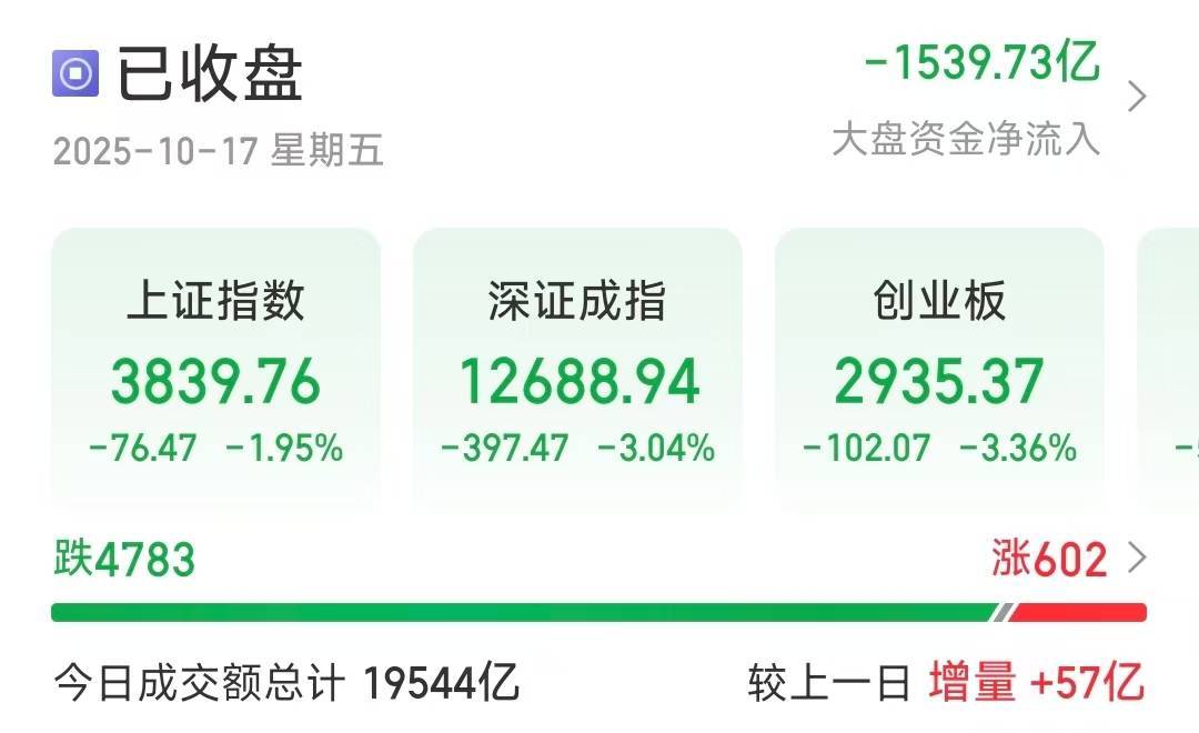 深指、创业板收跌超3％<strong></p>
<p>人民比怎么买虚拟币</strong>，近4800只个股下跌