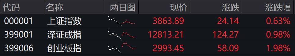 收盘丨创业板指冲高回落涨近2%<strong></p>
<p>区块链排名</strong>，两市成交额缩量超2000亿