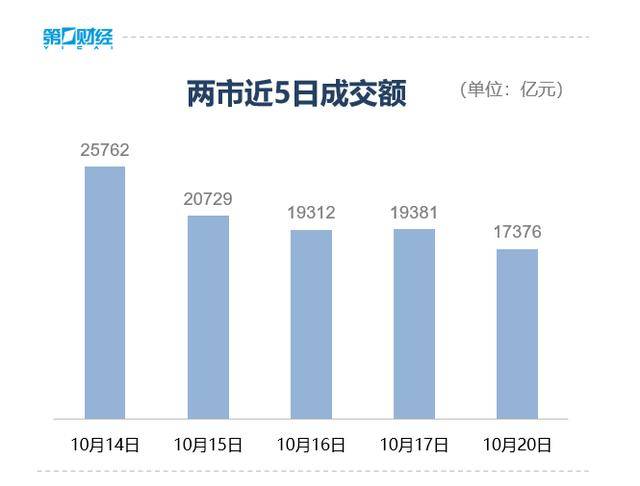 收盘丨创业板指冲高回落涨近2%<strong></p>
<p>区块链排名</strong>，两市成交额缩量超2000亿