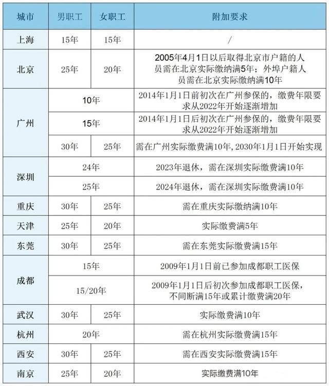粤鲁等14省份确定延长医保最低缴费年限：男30年女25年！医保基金总体不缺钱<strong></p>
<p>虚拟币软搬砖</strong>，但多地已现赤字！