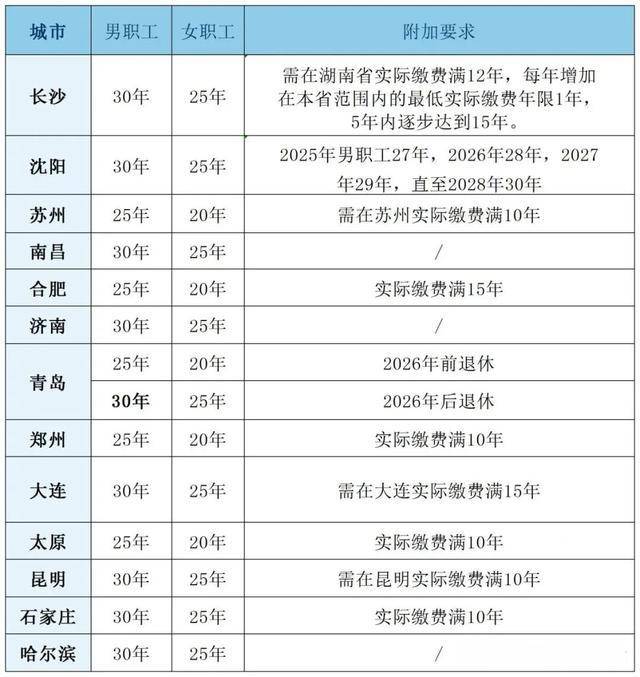 粤鲁等14省份确定延长医保最低缴费年限：男30年女25年！医保基金总体不缺钱<strong></p>
<p>虚拟币软搬砖</strong>，但多地已现赤字！