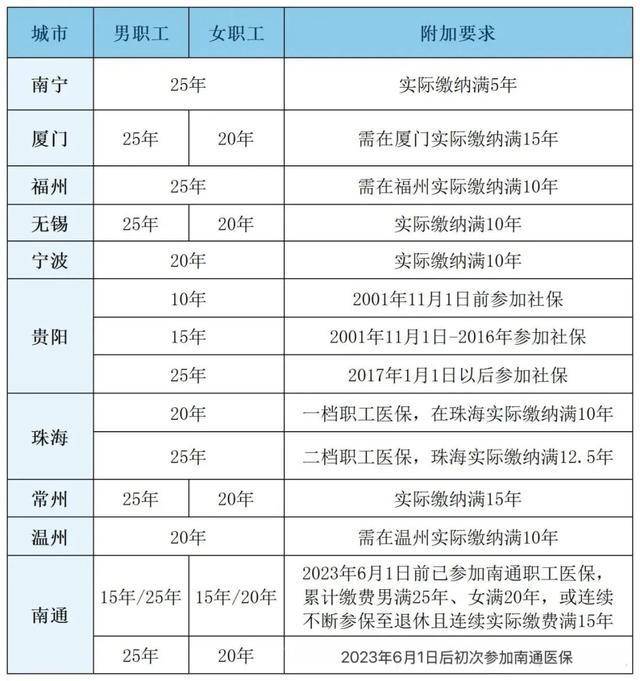 粤鲁等14省份确定延长医保最低缴费年限：男30年女25年！医保基金总体不缺钱<strong></p>
<p>虚拟币软搬砖</strong>，但多地已现赤字！
