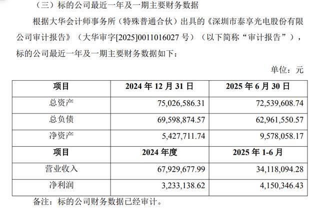增值率191%<strong></p>
<p>虚拟币软搬砖</strong>，GQY视讯1750万收购泰亨光电70%股份，后者资产负债率高企