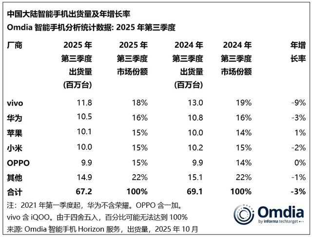 vivo重返第一、华为苹果争第二<strong></p>
<p>虚拟币软搬砖</strong>，OPPO荣耀危险了？