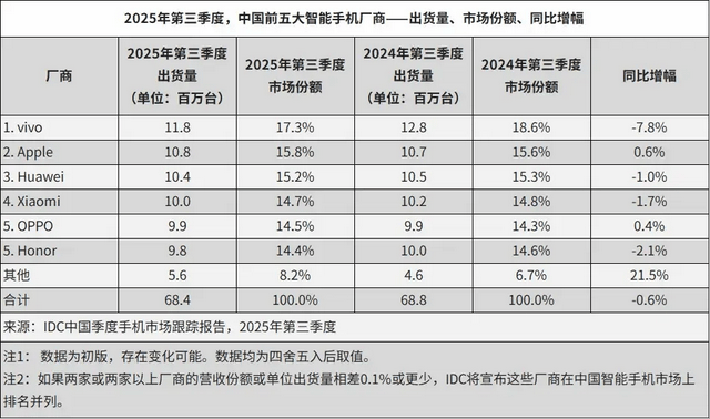 vivo重返第一、华为苹果争第二<strong></p>
<p>虚拟币软搬砖</strong>，OPPO荣耀危险了？
