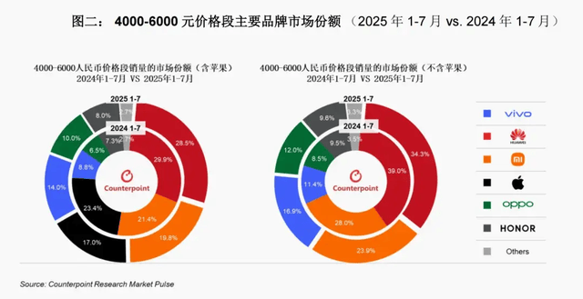 vivo重返第一、华为苹果争第二<strong></p>
<p>虚拟币软搬砖</strong>，OPPO荣耀危险了？