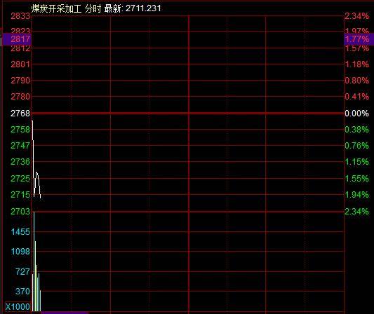 滚动更新丨A股三大指数集体高开<strong></p>
<p>虚拟币软搬砖</strong>， 可燃冰板块多股上涨