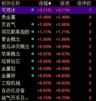 滚动更新丨A股三大指数集体高开<strong></p>
<p>虚拟币软搬砖</strong>， 可燃冰板块多股上涨