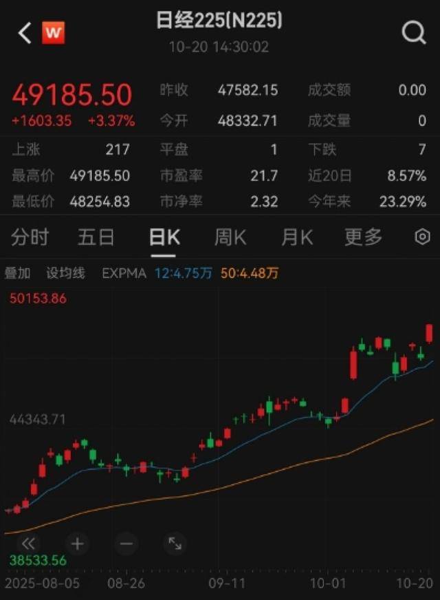 日本股市大涨创历史新高<strong></p>
<p>虚拟币软搬砖</strong>，日经225指数首次突破49000点｜快讯