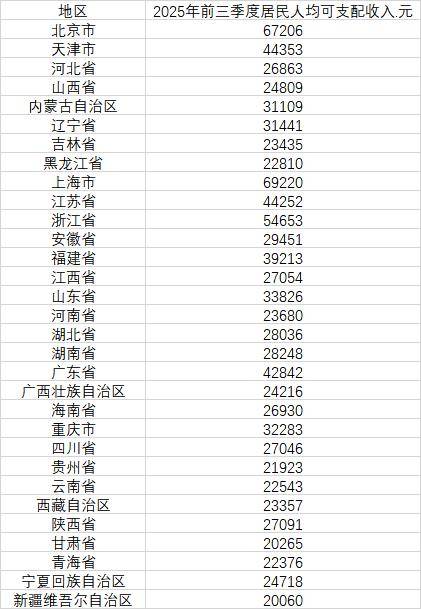 最新发布<strong></p>
<p>虚拟币</strong>，31省份前三季度人均可支配收入