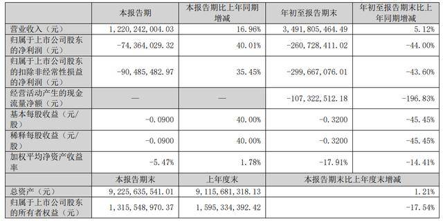 柬埔寨乘用车胎尚未全部投产,青岛双星前三季亏损扩至2.6亿,经营现金流净额亏损过亿