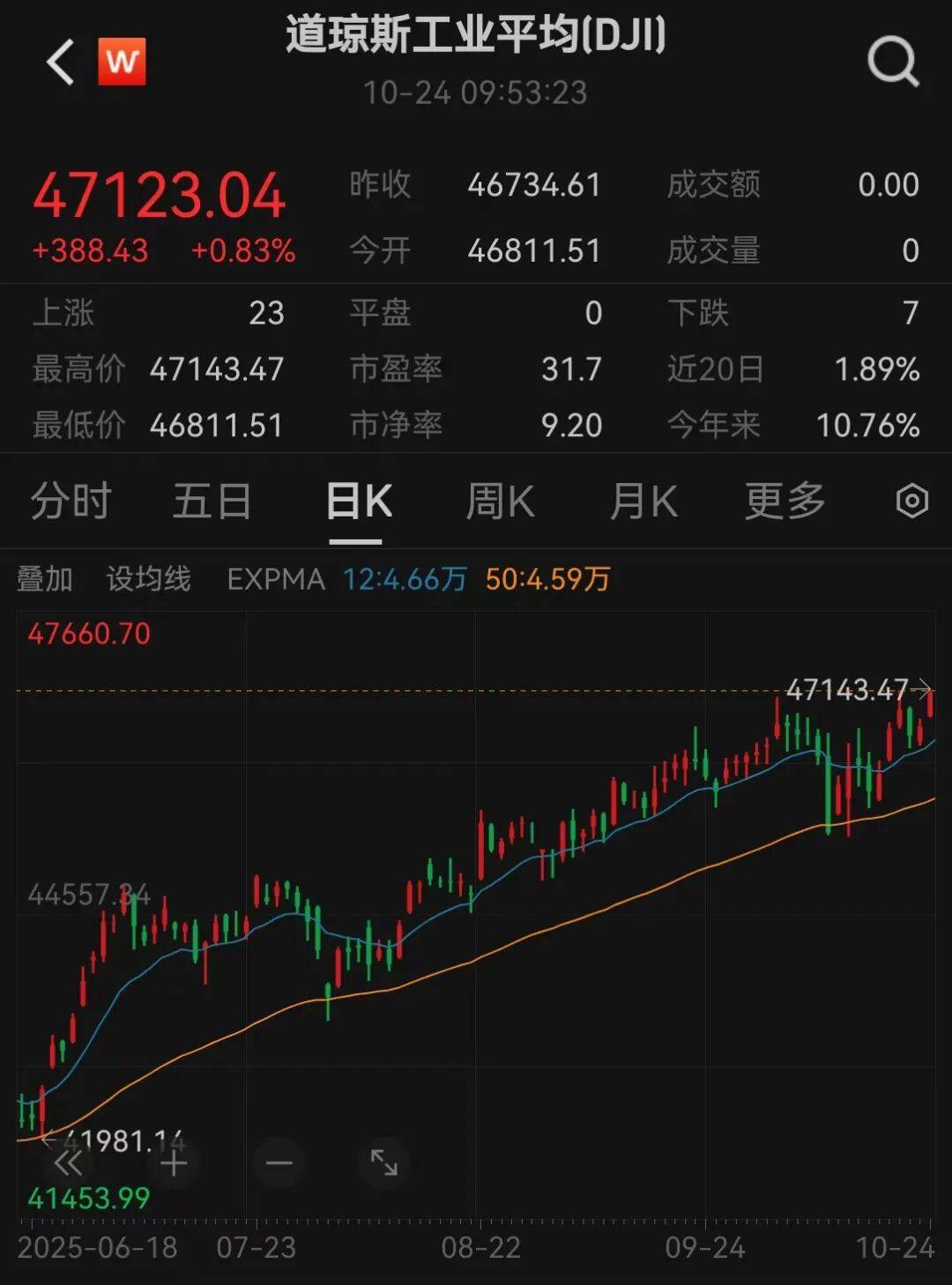美股三大指数<strong></p>
<p>发布教程</strong>，创历史新高