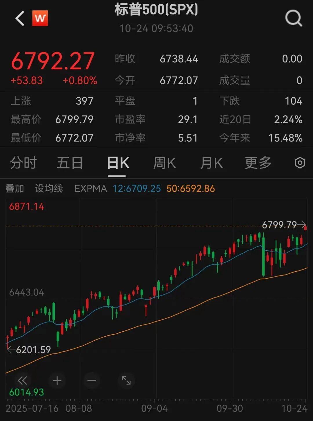 美股三大指数<strong></p>
<p>发布教程</strong>，创历史新高