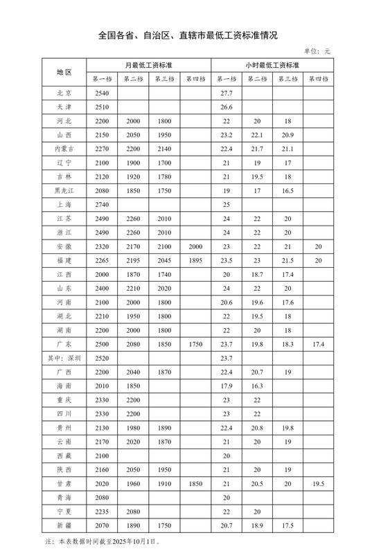 最低工资标准调整<strong></p>
<p>虚拟币发行风险</strong>，落地