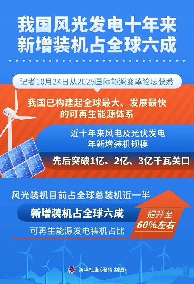 图表：<strong></p>
<p>虚拟币发行风险</strong>我国风光发电十年来新增装机占全球六成