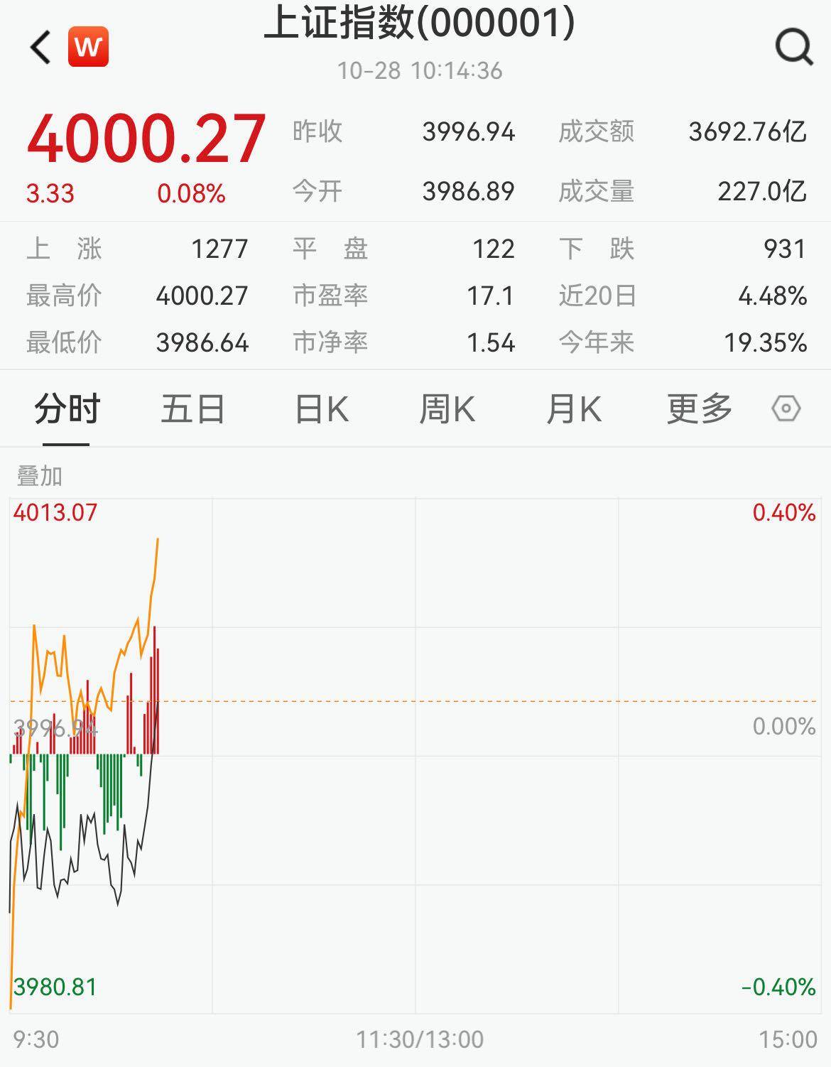 时隔十年,沪指重返4000点 专家:慢牛刚刚开始