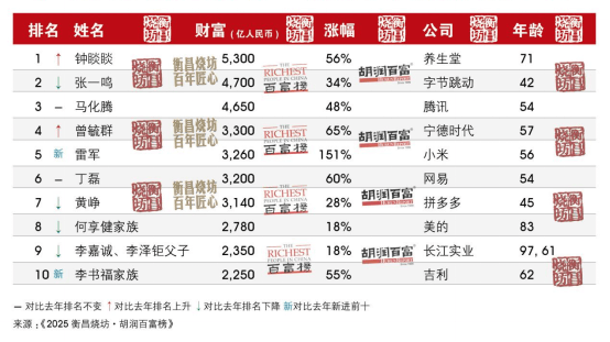 河南首富还是他<strong></p>
<p>洋老板商城虚拟币</strong>!最新胡润百富榜发布 | 极刻