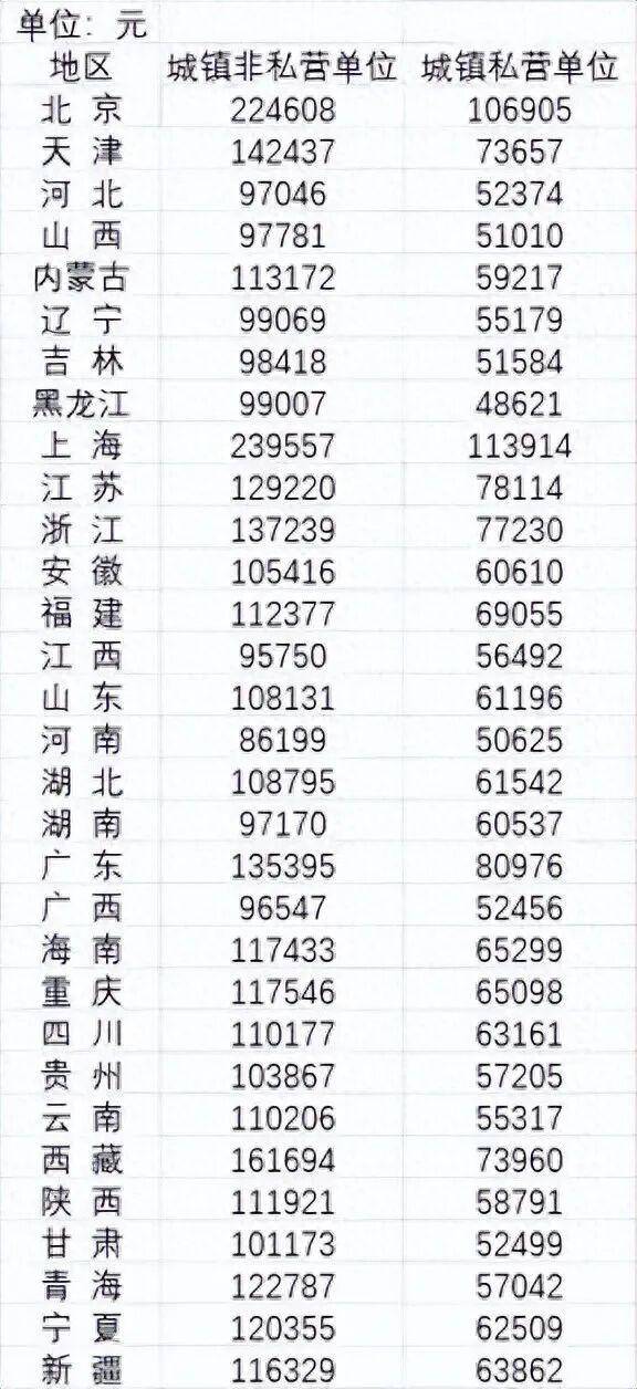 2024年平均工资公布<strong></p>
<p>根源链虚拟币上火币</strong>,全国城镇非私营单位就业人员年平均工资124110元