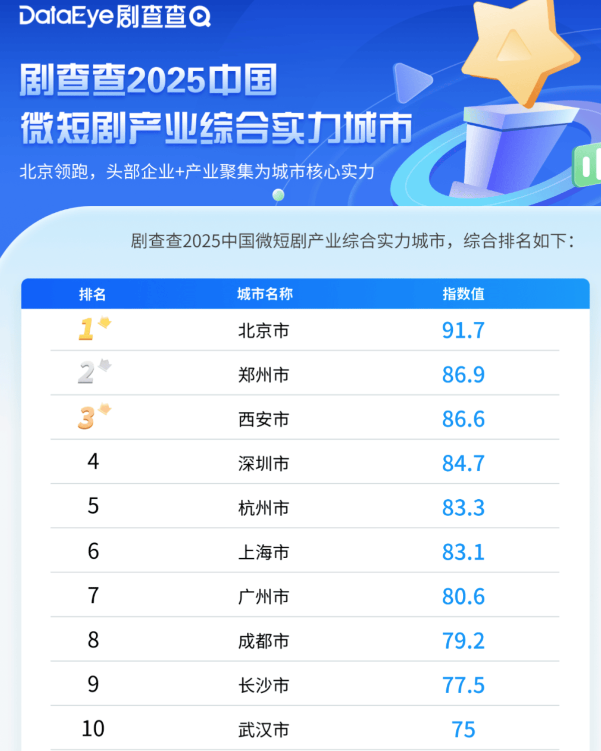 城市24小时 | 争夺“短剧之都”<strong></p>
<p>虚拟币ebt</strong>,又一个中部省会入局