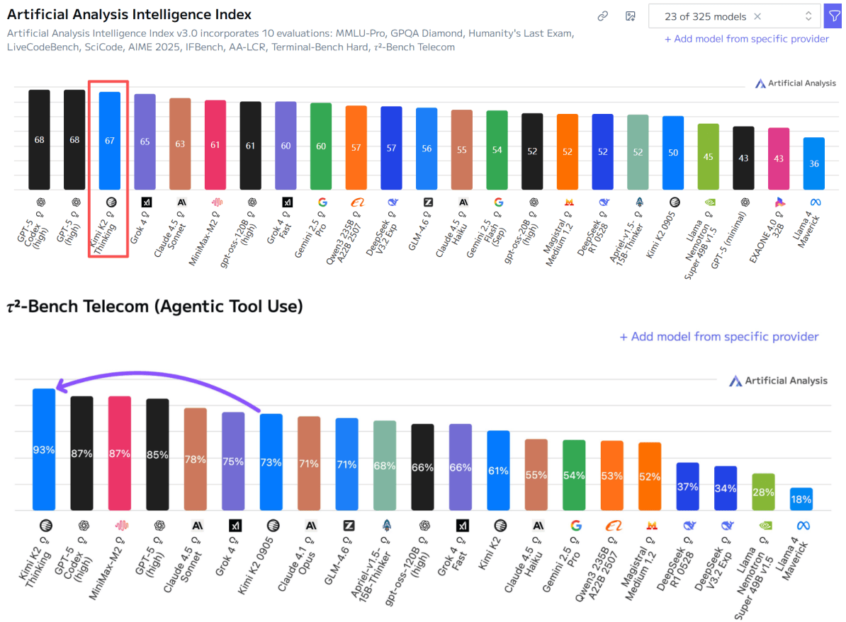460万美元训练！月之暗面万亿参数模型登顶开源榜首<strong></p>
<p>主流虚拟币</strong>，国产模型的又一个DeepSeek时刻