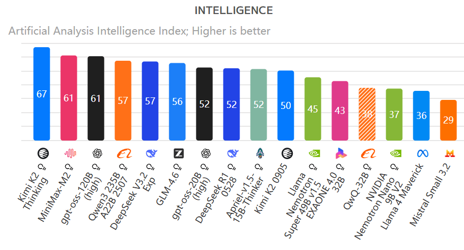 460万美元训练！月之暗面万亿参数模型登顶开源榜首<strong></p>
<p>主流虚拟币</strong>，国产模型的又一个DeepSeek时刻