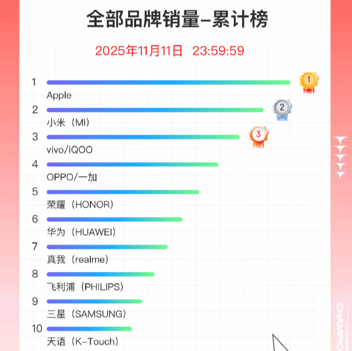双11手机战报出炉：小米斩获国产销量冠军<strong></p>
<p>虚拟币套利交易软件</strong>，苹果仍占主导
