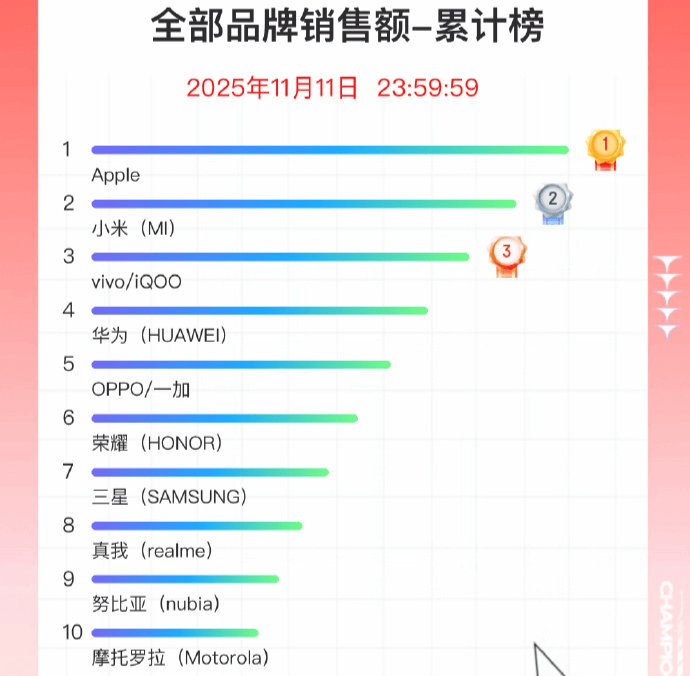 双11手机战报出炉：小米斩获国产销量冠军<strong></p>
<p>虚拟币套利交易软件</strong>，苹果仍占主导