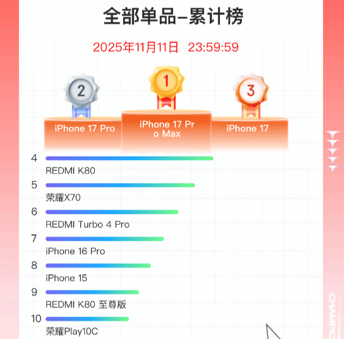 双11手机战报出炉：小米斩获国产销量冠军<strong></p>
<p>虚拟币套利交易软件</strong>，苹果仍占主导
