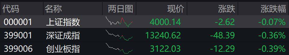 收盘丨沪指微跌0.07%险守4000点<strong></p>
<p>虚拟币套利交易软件</strong>，全市场成交不足2万亿