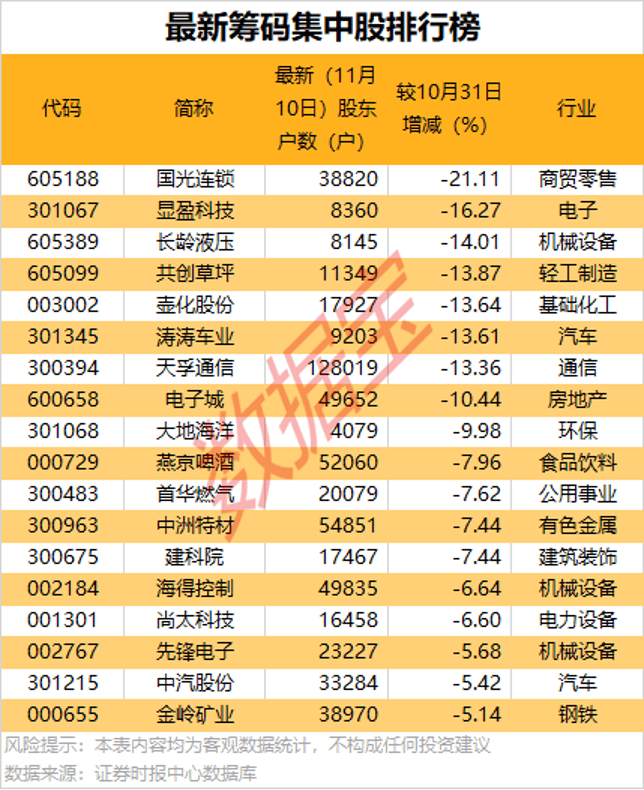 8股筹码大幅集中<strong></p>
<p>虚拟币套利交易软件</strong>！股东户数最高降超20%