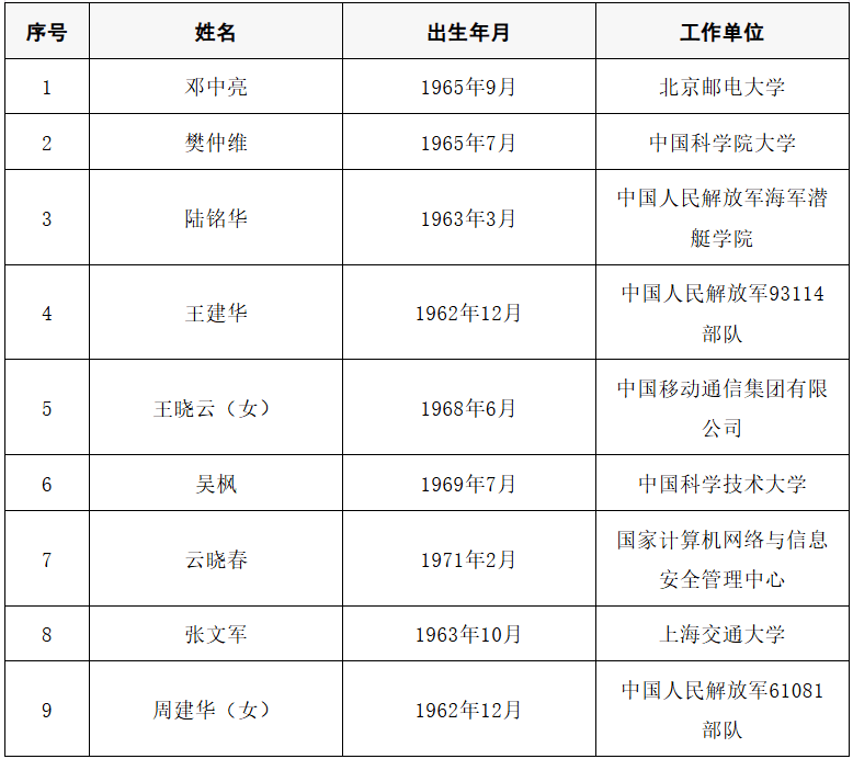 2025年两院院士增选结果公布<strong></p>
<p>虚拟币中逆市</strong>！快来看看上海有哪些科学家、科技专家当选→