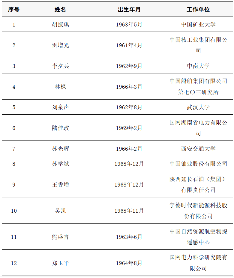 2025年两院院士增选结果公布<strong></p>
<p>虚拟币中逆市</strong>！快来看看上海有哪些科学家、科技专家当选→